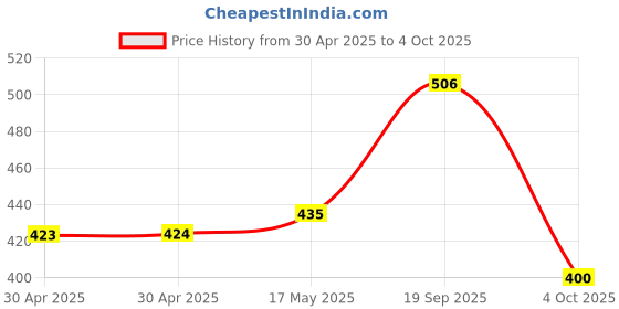 industrybuying.com MOLEX Pin Headers CONNECTOR, HEADER, 2POS, 2.54MM 90120-1082 (Pack of 5) molex Price History Graph from 30 Apr 2025 to 4 Oct 2025