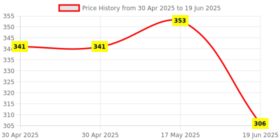industrybuying.com MOLEX Pin Headers CONNECTOR, HEADER, 2POS, 2.54MM 90121-0122 (Pack of 5) molex Price History Graph from 30 Apr 2025 to 19 Jun 2025