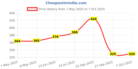 industrybuying.com MOLEX Pin Headers CONNECTOR, HEADER, 2POS, 2ROW 151048-1200 (Pack of 5) molex Price History Graph from 7 May 2025 to 7 Oct 2025