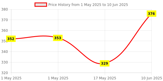 industrybuying.com MOLEX Pin Headers CONNECTOR, HEADER, 2POS, 2ROW 151048-1206 (Pack of 5) molex Price History Graph from 1 May 2025 to 10 Jun 2025