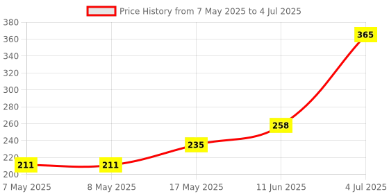 industrybuying.com MOLEX Pin Headers CONNECTOR, HEADER, 2POS, 2ROW 172064-0002 molex Price History Graph from 7 May 2025 to 4 Jul 2025