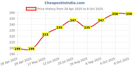industrybuying.com MOLEX Pin Headers CONNECTOR, HEADER, 2POS, 2ROW 172065-0002 molex Price History Graph from 28 Apr 2025 to 7 Oct 2025