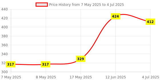 industrybuying.com MOLEX Pin Headers CONNECTOR, HEADER, 2POS, 2ROW 172065-0302 molex Price History Graph from 7 May 2025 to 4 Jul 2025