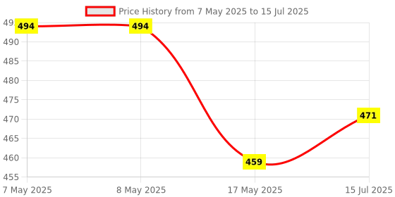 industrybuying.com MOLEX Pin Headers CONNECTOR, HEADER, 2POS, 2ROW 172065-1002 molex Price History Graph from 7 May 2025 to 15 Jul 2025