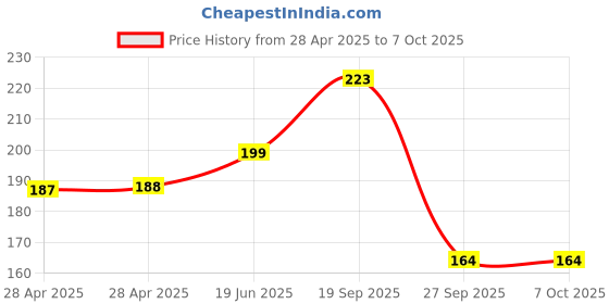 industrybuying.com MOLEX Pin Headers CONNECTOR, HEADER, 2POS, 2ROW 39-28-1023 (Pack of 5) molex Price History Graph from 28 Apr 2025 to 6 Oct 2025