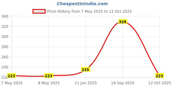 industrybuying.com MOLEX Pin Headers CONNECTOR, HEADER, 2POS, 2ROW 39-28-8020 (Pack of 5) molex Price History Graph from 7 May 2025 to 12 Oct 2025