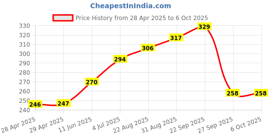 industrybuying.com MOLEX Pin Headers CONNECTOR, HEADER, 2POS, 2ROW 39-29-9027 (Pack of 5) molex Price History Graph from 28 Apr 2025 to 6 Oct 2025