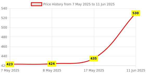 industrybuying.com MOLEX Pin Headers CONNECTOR, HEADER, 2POS, 2ROW 39-29-9029 (Pack of 5) molex Price History Graph from 7 May 2025 to 11 Jun 2025