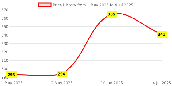 industrybuying.com MOLEX Pin Headers CONNECTOR, HEADER, 2POS, 2ROW 39-30-0020 (Pack of 5) molex Price History Graph from 1 May 2025 to 4 Jul 2025