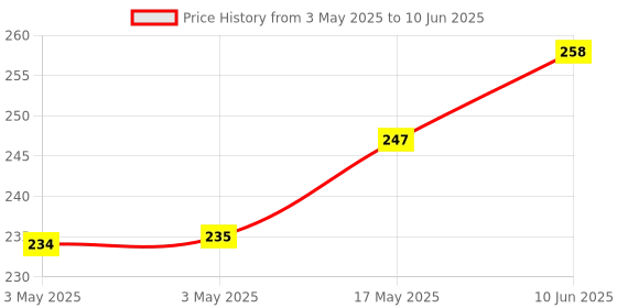 industrybuying.com MOLEX Pin Headers CONNECTOR, HEADER, 2POS, 2ROW 39-30-1020 (Pack of 5) molex Price History Graph from 3 May 2025 to 10 Jun 2025