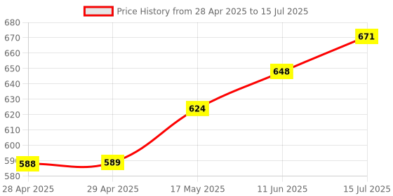 industrybuying.com MOLEX Pin Headers CONNECTOR, HEADER, 2POS, 2ROW 39-30-1021 (Pack of 5) molex Price History Graph from 28 Apr 2025 to 15 Jul 2025