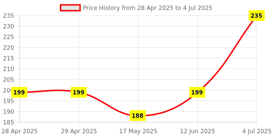 industrybuying.com MOLEX Pin Headers CONNECTOR, HEADER, 2POS, 2ROW 39-30-1022 molex Price History Graph from 28 Apr 2025 to 4 Jul 2025