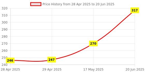 industrybuying.com MOLEX Pin Headers CONNECTOR, HEADER, 2POS, 2ROW 39-31-0020 (Pack of 5) molex Price History Graph from 28 Apr 2025 to 20 Jun 2025