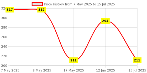 industrybuying.com MOLEX Pin Headers CONNECTOR, HEADER, 2POS, 2ROW 39291027 (Pack of 5) molex Price History Graph from 7 May 2025 to 15 Jul 2025
