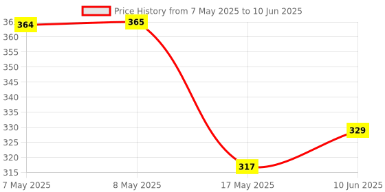 industrybuying.com MOLEX Pin Headers CONNECTOR, HEADER, 2POS, 2ROW, 4.2MM 172447-0202 (Pack of 5) molex Price History Graph from 7 May 2025 to 10 Jun 2025