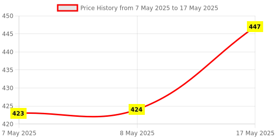 industrybuying.com MOLEX Pin Headers CONNECTOR, HEADER, 2POS, 2ROW 43045-0200 (Pack of 5) molex Price History Graph from 7 May 2025 to 17 May 2025