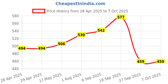 industrybuying.com MOLEX Pin Headers CONNECTOR, HEADER, 2POS, 2ROW 43045-0201 (Pack of 5) molex Price History Graph from 28 Apr 2025 to 6 Oct 2025