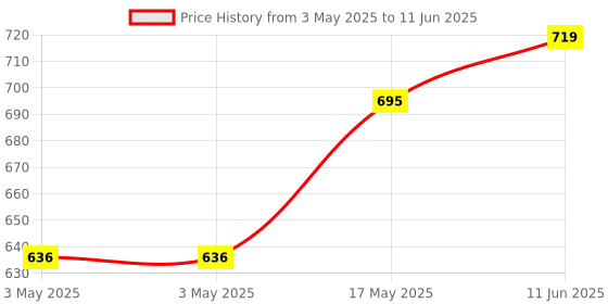 industrybuying.com MOLEX Pin Headers CONNECTOR, HEADER, 2POS, 2ROW 43045-0202 (Pack of 5) molex Price History Graph from 3 May 2025 to 11 Jun 2025