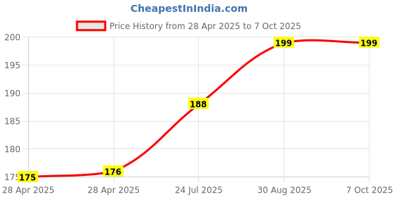 industrybuying.com MOLEX Pin Headers CONNECTOR, HEADER, 2POS, 2ROW 43045-0209 molex Price History Graph from 28 Apr 2025 to 7 Oct 2025