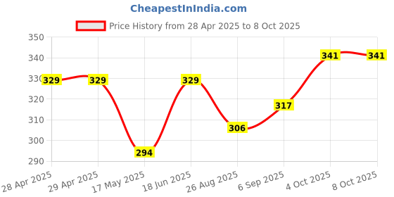 industrybuying.com MOLEX Pin Headers CONNECTOR, HEADER, 2POS, 2ROW 43045-0211 molex Price History Graph from 28 Apr 2025 to 6 Oct 2025