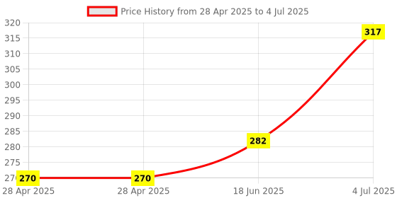 industrybuying.com MOLEX Pin Headers CONNECTOR, HEADER, 2POS, 2ROW 43045-0212 (Pack of 5) molex Price History Graph from 28 Apr 2025 to 4 Jul 2025
