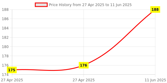 industrybuying.com MOLEX Pin Headers CONNECTOR, HEADER, 2POS, 2ROW 43045-0218 molex Price History Graph from 27 Apr 2025 to 11 Jun 2025