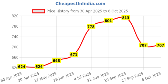 industrybuying.com MOLEX Pin Headers CONNECTOR, HEADER, 2POS, 2ROW 43045-0222 (Pack of 5) molex Price History Graph from 30 Apr 2025 to 6 Oct 2025