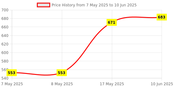industrybuying.com MOLEX Pin Headers CONNECTOR, HEADER, 2POS, 2ROW 76825-0002 (Pack of 5) molex Price History Graph from 7 May 2025 to 10 Jun 2025