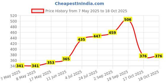 industrybuying.com MOLEX Pin Headers CONNECTOR, HEADER, 2POS, 2ROW 76829-0002 (Pack of 5) molex Price History Graph from 7 May 2025 to 18 Oct 2025