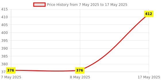 industrybuying.com MOLEX Pin Headers CONNECTOR, HEADER, 2POS, 2ROW 87427-0202 (Pack of 5) molex Price History Graph from 7 May 2025 to 17 May 2025