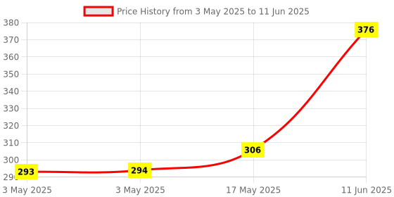 industrybuying.com MOLEX Pin Headers CONNECTOR, HEADER, 2POS, 2ROW 87427-0242 (Pack of 5) molex Price History Graph from 3 May 2025 to 11 Jun 2025
