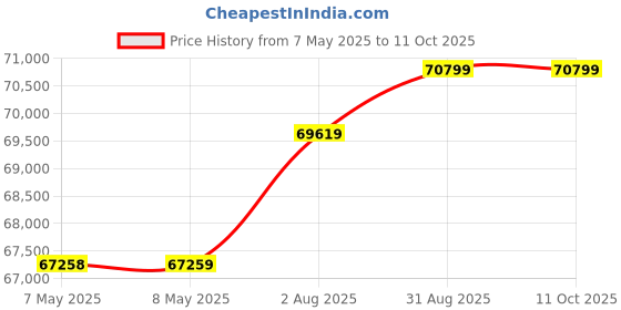 industrybuying.com MOLEX Pin Headers CONNECTOR, HEADER, 30POS, 2ROW, 1.25MM 505433-3071 (Pack of 500) molex Price History Graph from 7 May 2025 to 11 Oct 2025