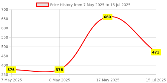industrybuying.com MOLEX Pin Headers CONNECTOR, HEADER, 30POS, 2ROW, 1.25MM 505448-3071 molex Price History Graph from 7 May 2025 to 15 Jul 2025