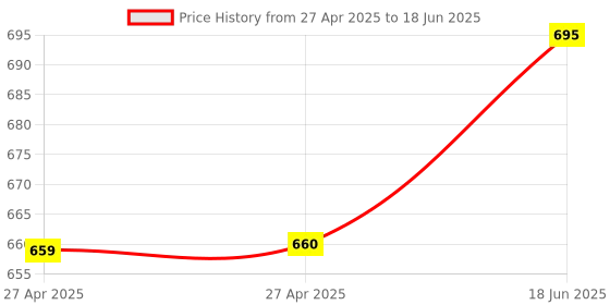 industrybuying.com MOLEX Pin Headers CONNECTOR, HEADER, 30POS, 2ROW, 2.54MM 90122-0775 molex Price History Graph from 27 Apr 2025 to 18 Jun 2025