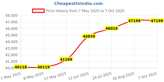 industrybuying.com MOLEX Pin Headers CONNECTOR, HEADER, 30POS, 2ROW, 2MM 201197-0300 (Pack of 380) molex Price History Graph from 7 May 2025 to 6 Oct 2025