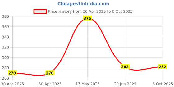 industrybuying.com MOLEX Pin Headers CONNECTOR, HEADER, 30POS, 2ROW, 2MM 87832-3020 molex Price History Graph from 30 Apr 2025 to 6 Oct 2025