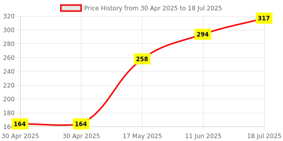 industrybuying.com MOLEX Pin Headers CONNECTOR, HEADER, 32POS, 2ROW, 2.54MM 10-89-7322 molex Price History Graph from 30 Apr 2025 to 11 Jun 2025