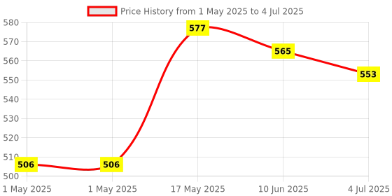 industrybuying.com MOLEX Pin Headers CONNECTOR, HEADER, 36POS, 1ROW, 2.54MM 22-28-4360 (Pack of 5) molex Price History Graph from 1 May 2025 to 4 Jul 2025