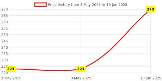 industrybuying.com MOLEX Pin Headers CONNECTOR, HEADER, 36POS, 1ROW, 2.54MM 22-28-4364 molex Price History Graph from 3 May 2025 to 10 Jun 2025