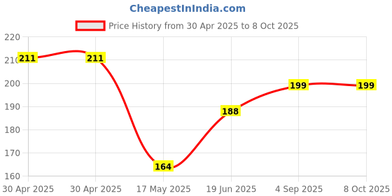 industrybuying.com MOLEX Pin Headers CONNECTOR, HEADER, 36POS, 1ROW, 2.54MM 22-28-6360 molex Price History Graph from 30 Apr 2025 to 8 Oct 2025