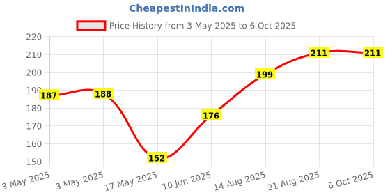 industrybuying.com MOLEX Pin Headers CONNECTOR, HEADER, 36POS, 2.54MM 22-30-3364 molex Price History Graph from 3 May 2025 to 6 Oct 2025