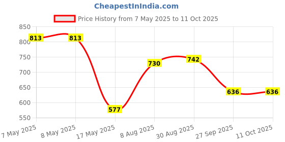 industrybuying.com MOLEX Pin Headers CONNECTOR, HEADER, 3POS, 1ROW, 10MM 42819-3213 molex Price History Graph from 7 May 2025 to 11 Oct 2025