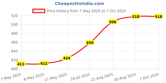 industrybuying.com MOLEX Pin Headers CONNECTOR, HEADER, 3POS, 1ROW, 10MM 42819-3214 molex Price History Graph from 7 May 2025 to 6 Oct 2025