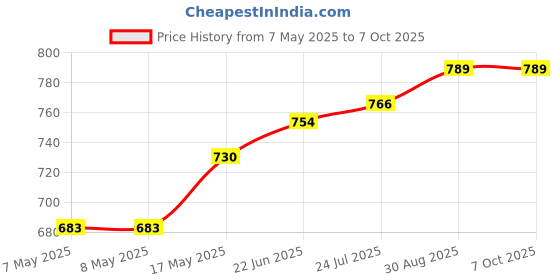 industrybuying.com MOLEX Pin Headers CONNECTOR, HEADER, 3POS, 1ROW, 10MM 42820-3213 molex Price History Graph from 7 May 2025 to 6 Oct 2025