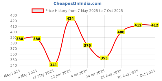 industrybuying.com MOLEX Pin Headers CONNECTOR, HEADER, 3POS, 1ROW, 1.25MM 505567-0371 (Pack of 5) molex Price History Graph from 7 May 2025 to 7 Oct 2025