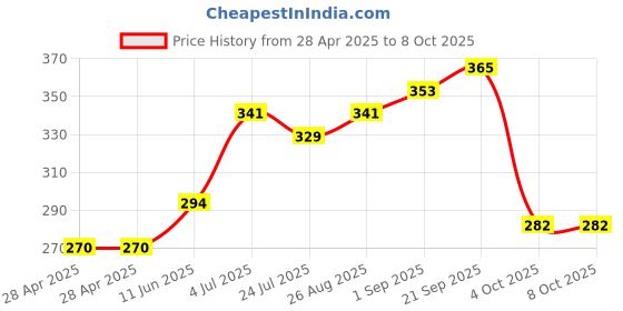 industrybuying.com MOLEX Pin Headers CONNECTOR, HEADER, 3POS, 1ROW, 1.25MM 53048-0310 (Pack of 10) molex Price History Graph from 28 Apr 2025 to 8 Oct 2025