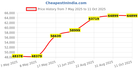 industrybuying.com MOLEX Pin Headers CONNECTOR, HEADER, 3POS, 1ROW, 1.25MM 53261-0371 (Pack of 1600) molex Price History Graph from 7 May 2025 to 10 Oct 2025