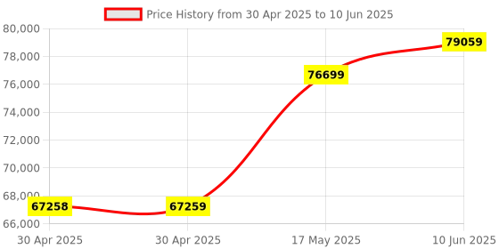 industrybuying.com MOLEX Pin Headers CONNECTOR, HEADER, 3POS, 1ROW, 1.25MM 53398-0367 (Pack of 1000) molex Price History Graph from 30 Apr 2025 to 10 Jun 2025