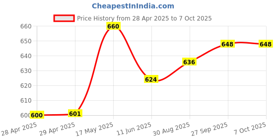 industrybuying.com MOLEX Pin Headers CONNECTOR, HEADER, 3POS, 1ROW, 1.25MM 53398-0367 (Pack of 5) molex Price History Graph from 28 Apr 2025 to 7 Oct 2025