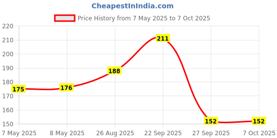 industrybuying.com MOLEX Pin Headers CONNECTOR, HEADER, 3POS, 1ROW, 1.2MM 78171-0003 (Pack of 5) molex Price History Graph from 7 May 2025 to 6 Oct 2025